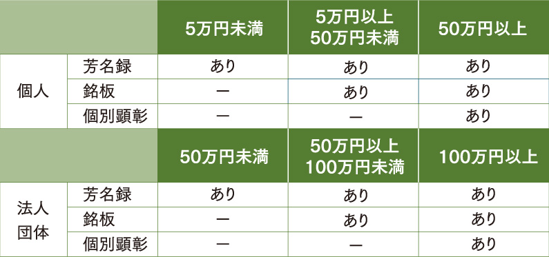 顕彰基準 表